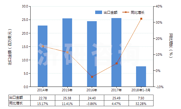 2014-2018年3月中國氯化鋇(HS28273920)出口總額及增速統(tǒng)計